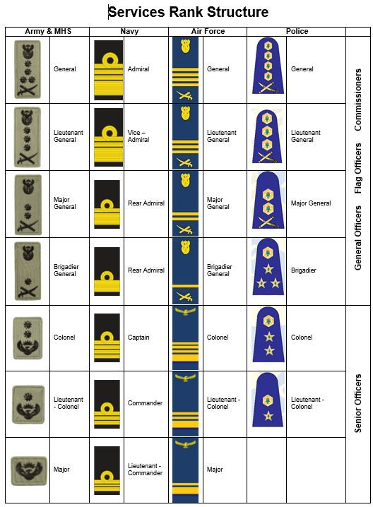 SANDF Services Rank Structure | South African Legion of Military